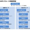 2006年リクルート事業開発室について調べるお