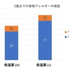 一般集団 において生後0~3か月の保湿薬が塗布が2歳時点でのアトピー性皮膚炎や食物アレルギーを予防するか？