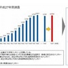 大学発ベンチャーの状況