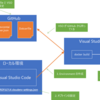 Visual Studio Online の環境をカスタムする