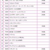 2019年2月の権利取得銘柄