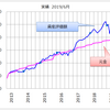 資産状況 2019/6  とりあえず2000万問題はクリアしてます