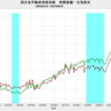 2022/9　国交省不動産価格指数　+8.3%　前年同月比　▼