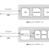 【AWS】静的webホスティング