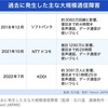 通信障害