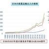 日本の医薬品貿易赤字4兆5千億円超；これでいいのか日本の医療は！
