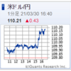 ドル高ですね。