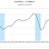 2016/1　日本の経常収支　+5,208億円　▼