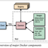 DockerDeamonのアーキテクチャ