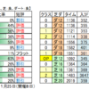 １月17日（日）中山・中京・小倉競馬場の馬場見解