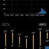 今日はまだ今日、土曜 明日は日曜