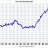 2011/1Q 米・住宅過剰在庫　140万戸　↑