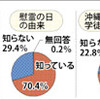 沖縄の大学生の戦争認識