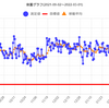 減量経過報告　2022年2月