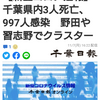 【新型コロナ速報】千葉県内3人死亡、997人感染　野田や習志野でクラスター（千葉日報オンライン） - Yahoo!ニュース