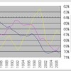 米国のIS不均衡・20年前との違い