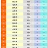 ””住民による””都道府県魅力度ランキング!?