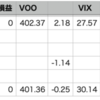 自分+0.36% > VOO-0.25%, YTD 29勝9敗