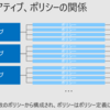 Azure のガバナンス機能を使ってクラウドネイティブガバナンスを実現 ~ 実践編その 1 ~