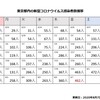 もう一度数字から素人でも簡単に分かること。東京都内の新型コロナウイルス感染者数推移