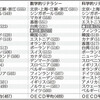 日本の15歳、読解力が15位に急落　国際学習到達度調査 - 毎日新聞(2019年12月3日)