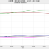 2020/1　米国債・海外保有残高　+2.4% 前月比　△