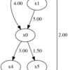 LiNGAMの理論を追う