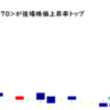 メディネットが後場株価上昇率トップ