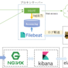 Squidのログを "filebeat > logstash > elasticsearch > kibana" で可視化する