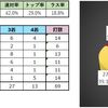 【フリー成績】2022年7月まとめ