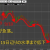 【暴落】ロスカットまで首の皮1枚-トライオートETF【再び】