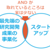 「研究開発成果の事業化」と「スタートアップ」を混同しないために