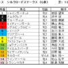 シルクロードステークス2023（GⅢ）、根岸ステークス2023（GⅢ）予想