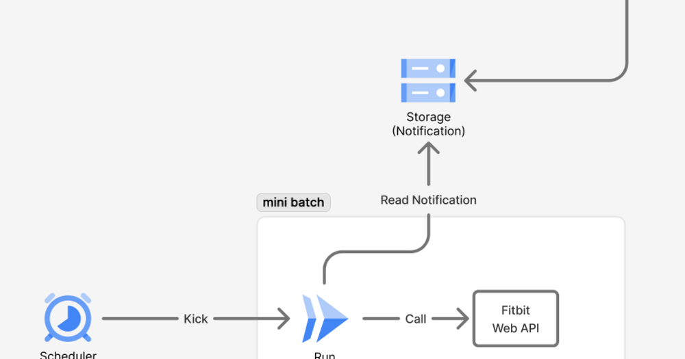 ウェアラブルデバイス（Fitbit） × Apache Hudiによるデータ収集基盤の設計案