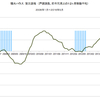 2016/5　積水ハウス　受注速報　前年同月比　+1% =&gt;