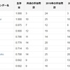 アドベントカレンダーの参加者は毎年どれぐらい入れ替わっているのか？2016