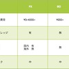 【FX】バイナリーオプションとFXの違い　