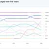 2020年のプログラミング言語ランキングなどGithub Octoverse 2020を読んで気になったこと