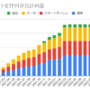  2022年12月のトライオートETFの利益は0円でした