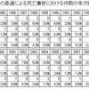 武道必修化初年度、…高校含め部活・授業の死亡事故ゼロか（内田良氏）