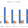 株価が100ドル超えたP&Gを分析！