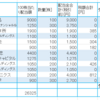 6月の配当金まとめて、実質年利も入れて表にしました。　～武田薬品・三菱UFJ～