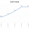 ネオモバ投資109週レポート