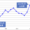 【決算確認】Zホールディングス2022年3月第二四半期