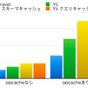 Yii2.0-beta v.s. Laravel4.1 ベンチマーク