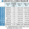 識者は「公正な選挙を揺るがす事態」だとして、制度の改正を求めている。