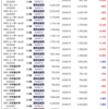 5/8　日経と共に後場失速。