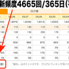 ブログの更新頻度 週平均89.5回！─ にっぽんブログ村ランキングより ─