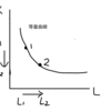 等量曲線と等費用線はどう描く？技術的限界代替率との関係性