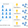 Azure上での権限管理（アクセスコントロール）を考えてみた話